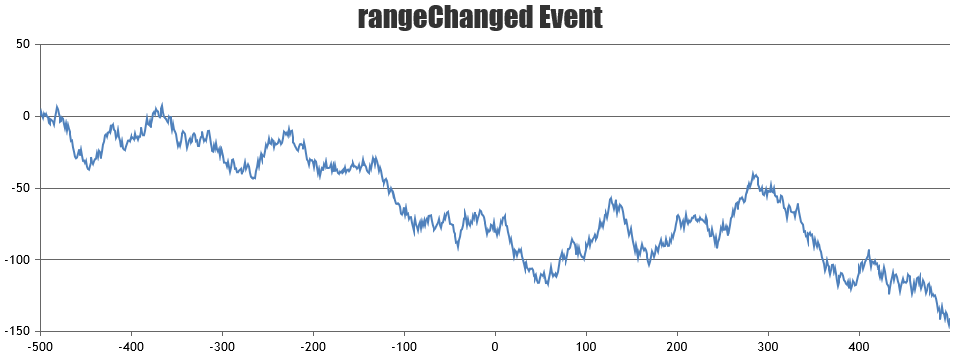 Chart rangeChanged event