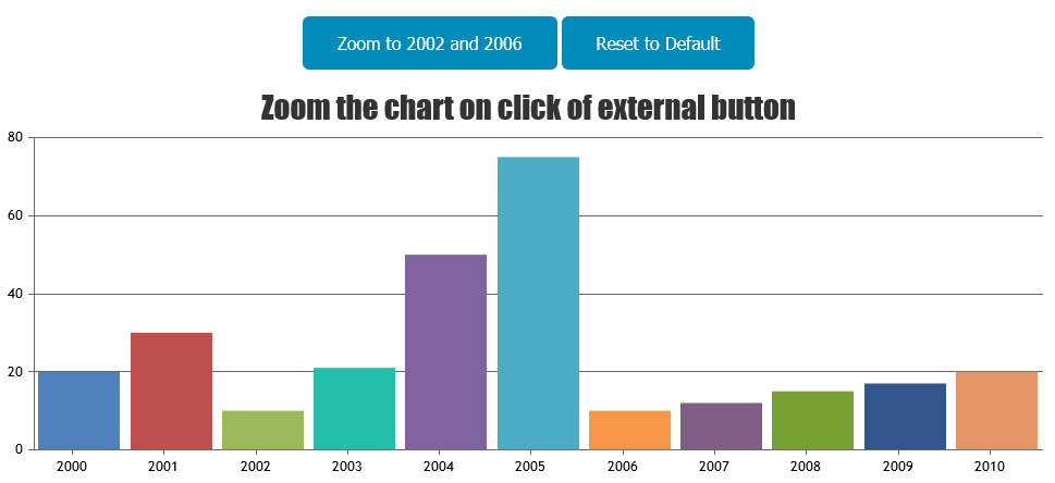 Chart Zooming using Buttons