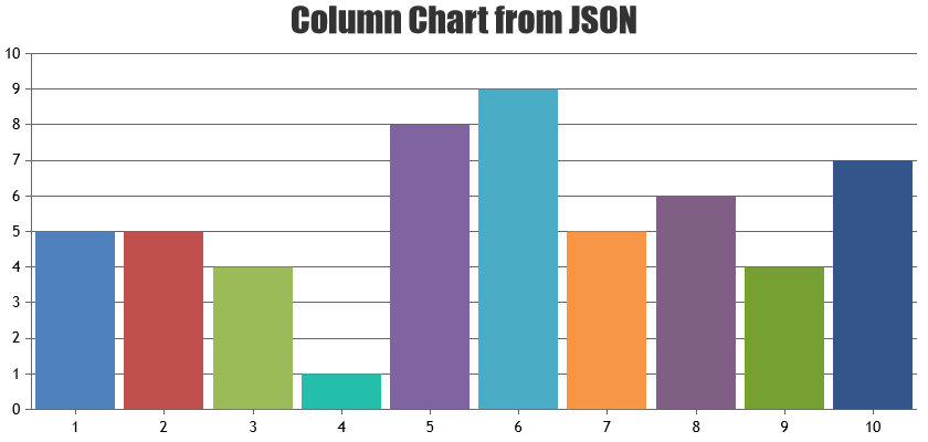 column chart from JSON data