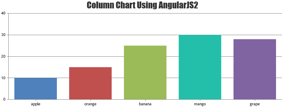 Column chart in AngularJS 2