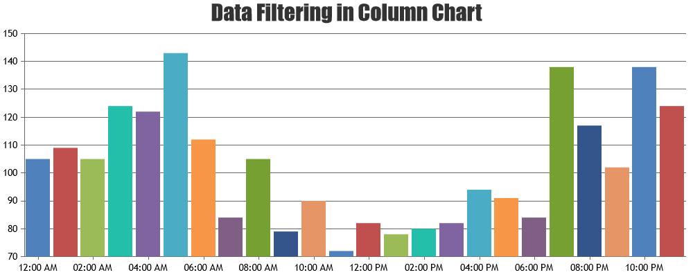 column chart with data filtering