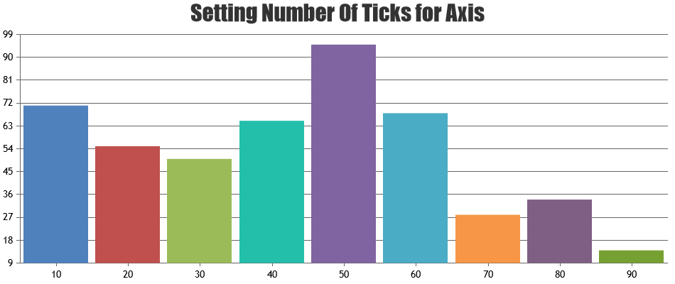 customizing number of ticks labels in axis