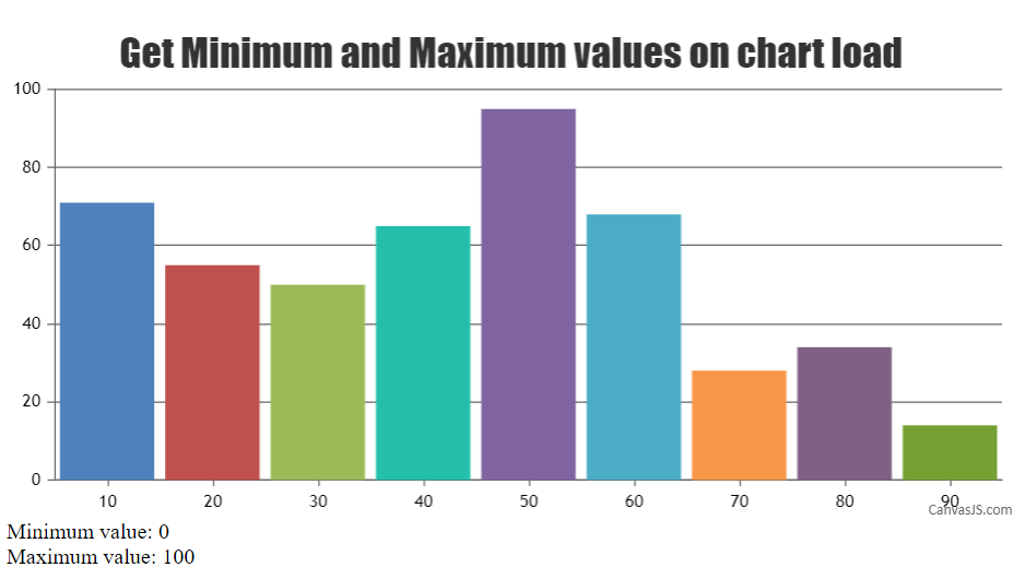 Display maximum and minimum value of axisY