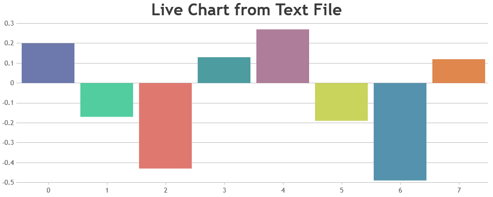 dynamic chart from a text file