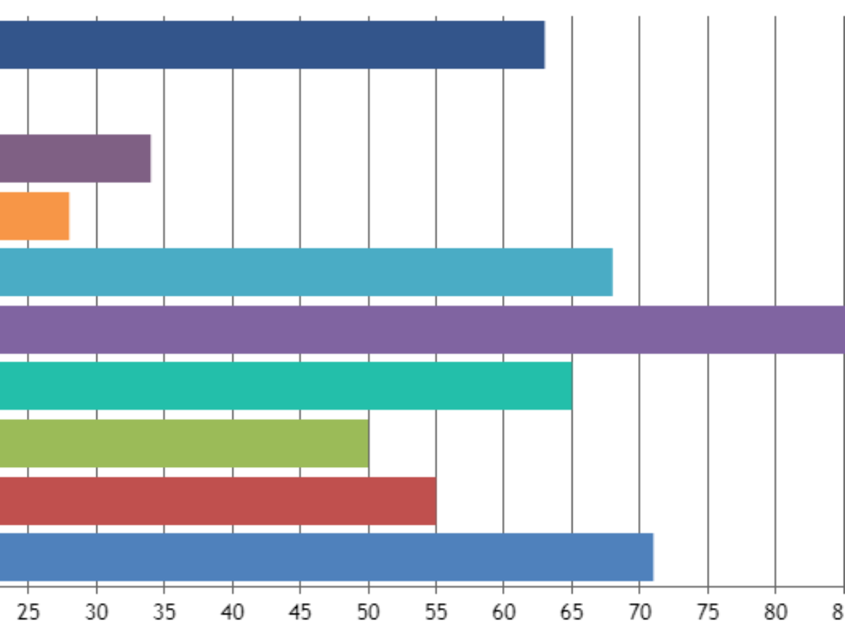 Bar chart auto adjust width height CanvasJS Charts