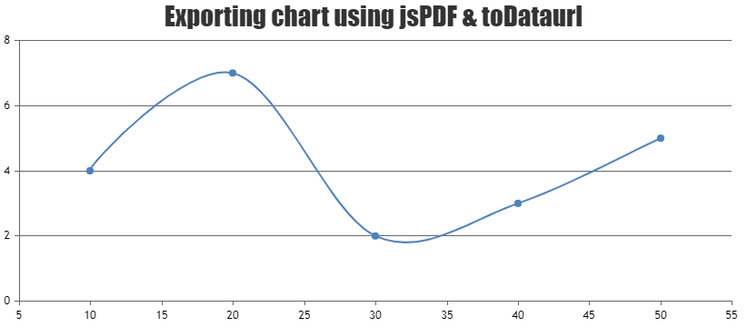 Export chart to PDF using jsPDF