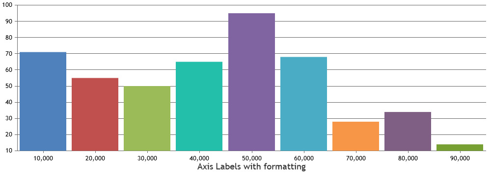 Formatting X Axis Labels