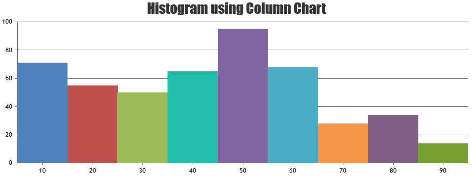 How to render histograms  CanvasJS Charts