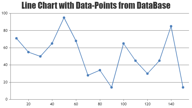 Line Chart with Data-Points from DataBase in ASP.NET MVC