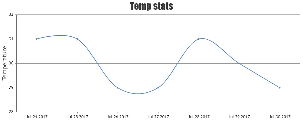Line Chart showing Temperature Data
