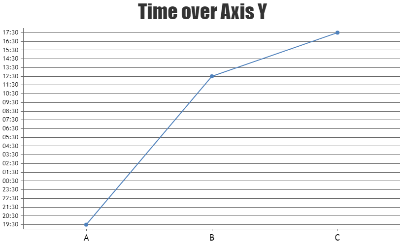 Line Chart with Time over axisY