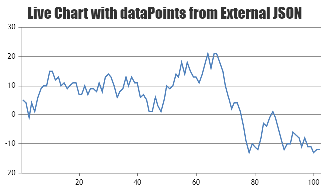 Dynamic Chart with Data from external JSON