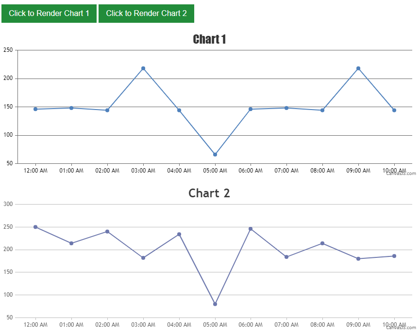 Multiple chart using data from CSV