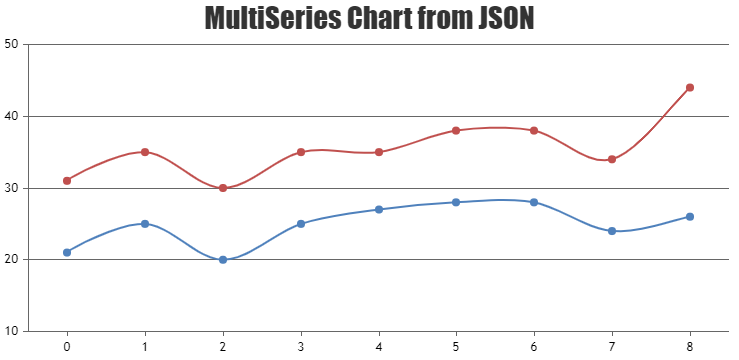 Multi-Series Line Chart from External JSON