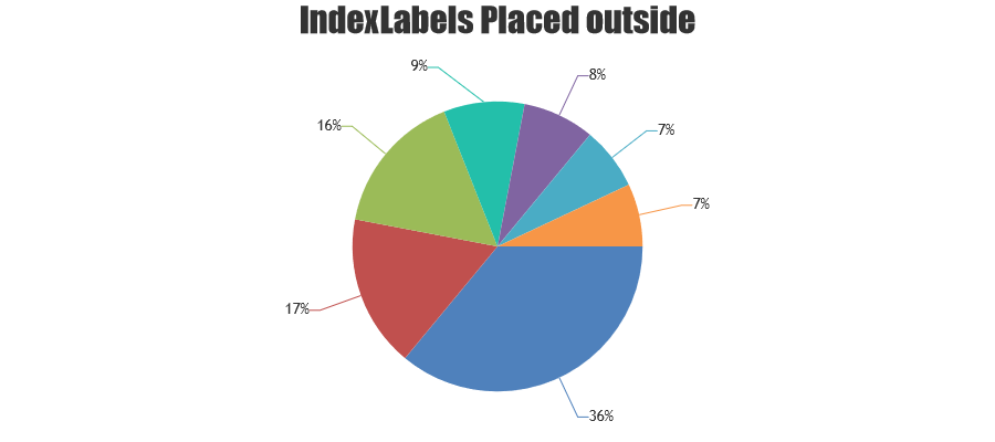 pie chart with indexlabel placement outside