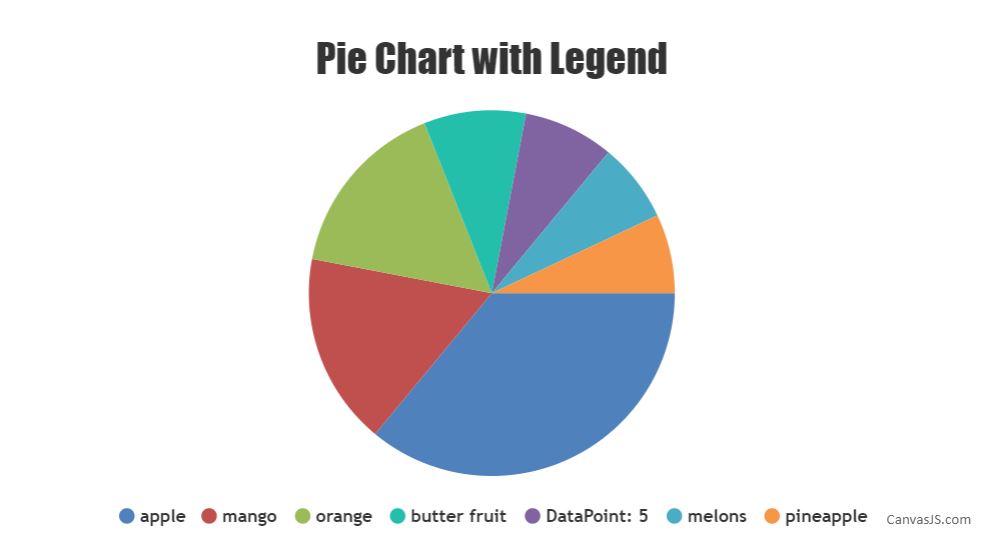 pie chart with no index labels