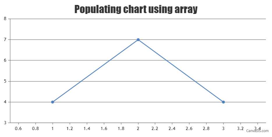 populating chart using array