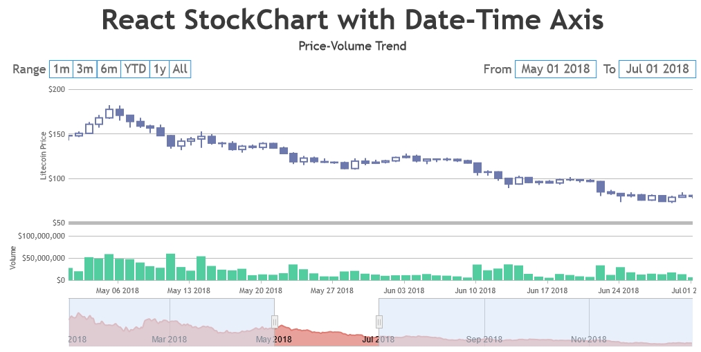 React StockChart with Multiple Charts & Date-Time Axis