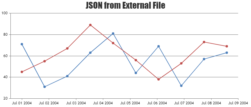 Rendering Chart from External JSON File using AJAX