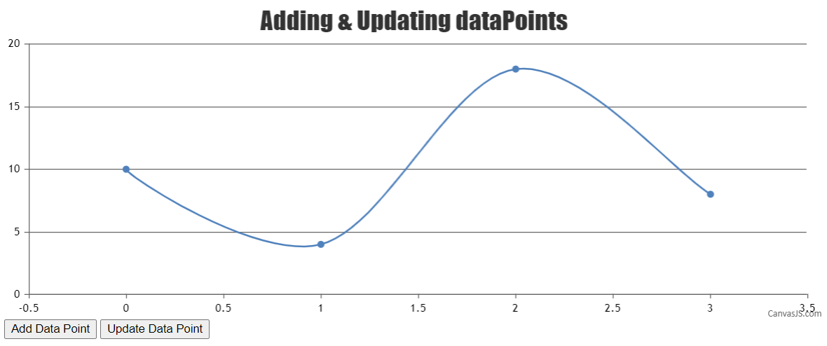 Updating Chart Options / Data
