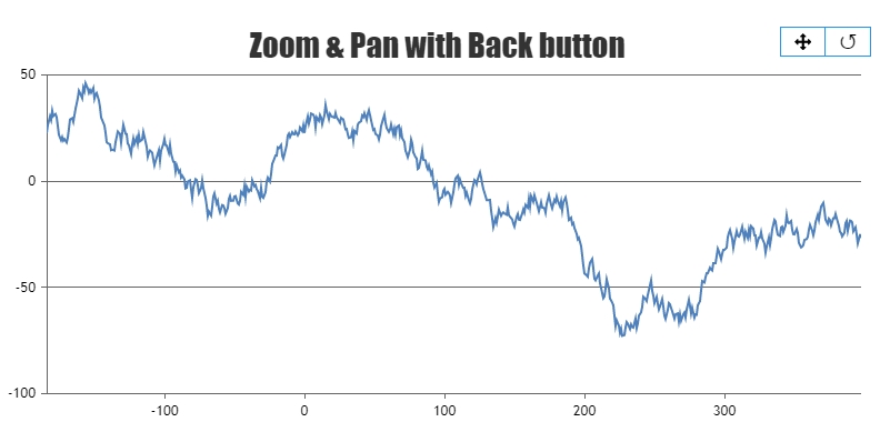 zooming chart with zoom out step by step button