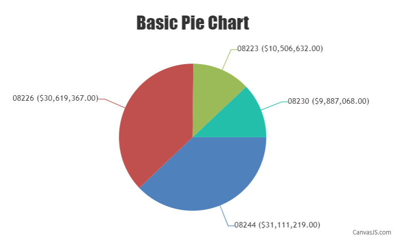 CanvasJS basic Pie Chart with customized indexLabel