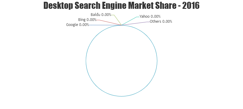 Pie Chart with 0 Y-Values