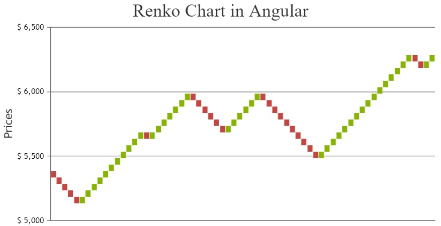 Renko chart in Angular