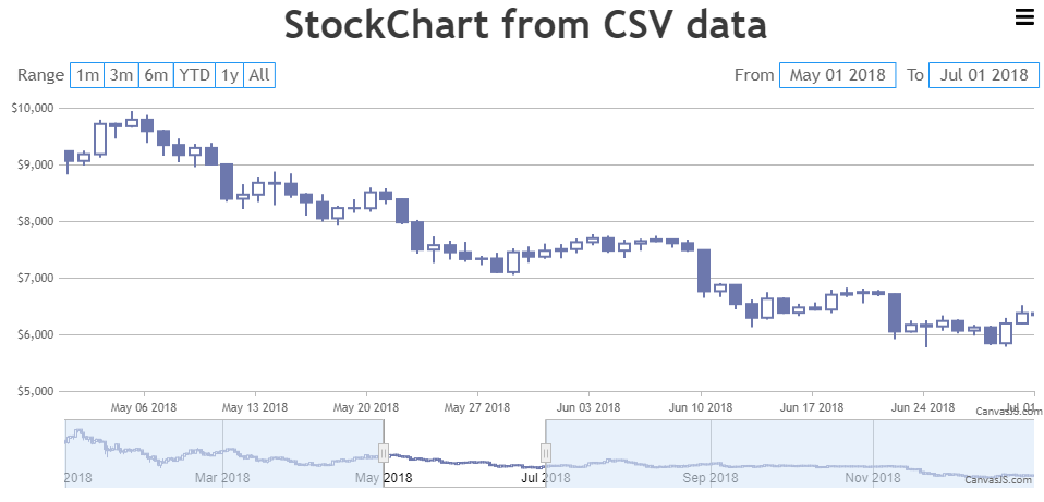 StockChart from CSV data