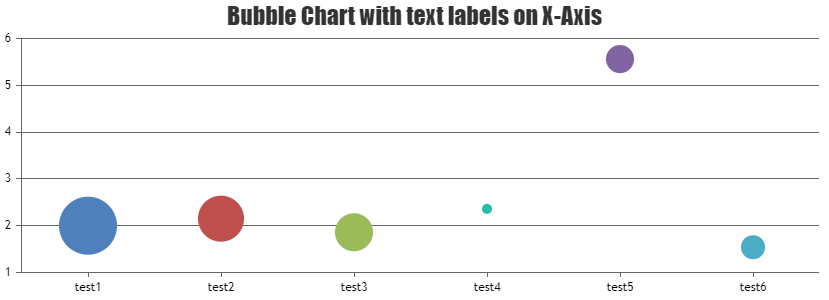Bubble Chart with text labels on X-Axis