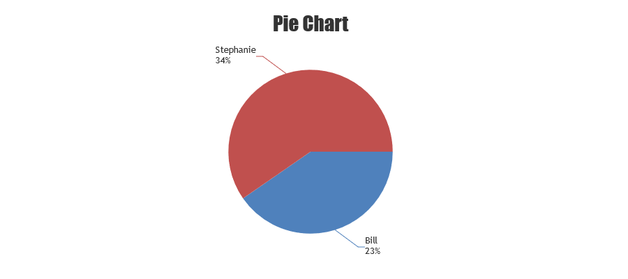 Pie Chart with Indexlabel Wrapped