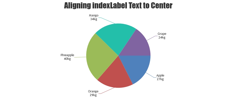 Align Indexlabel Text to Center