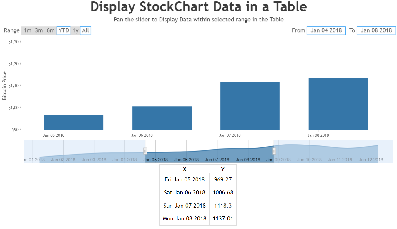 Display stockChart data in a table