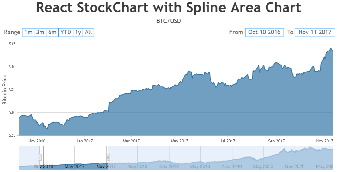 Sorting data in React StockChart