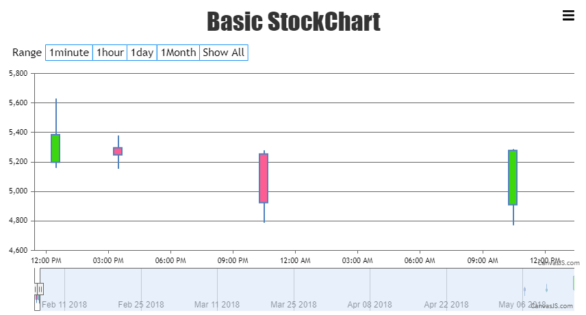 StockChart axis label format on zooming