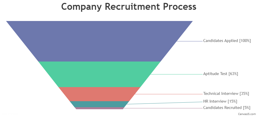 CanvasJS Chart with Accessibility