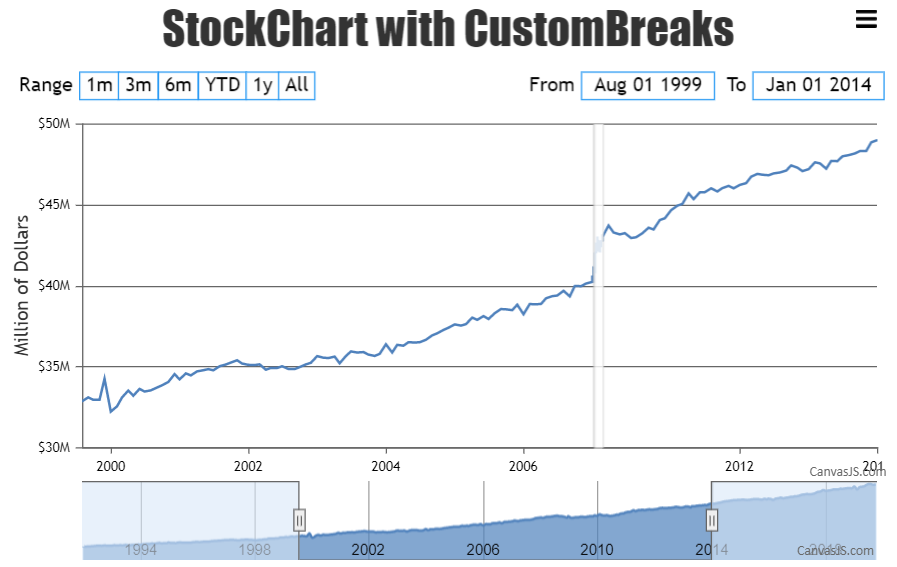 StockChart with customBreaks