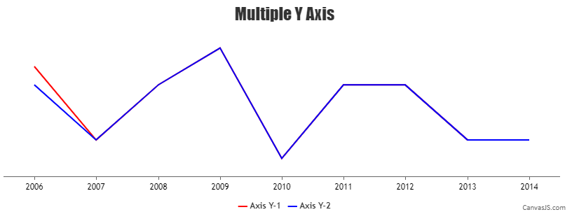 Choose Which Line We Need In Front CanvasJS Charts