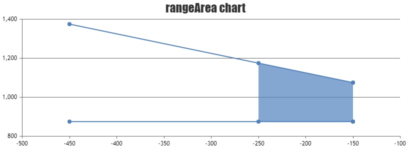 rangeArea-chart
