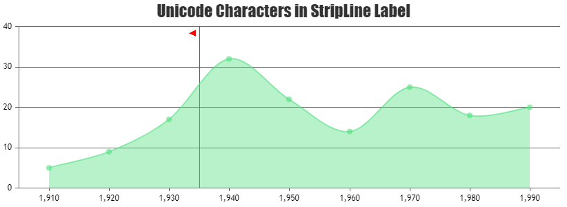 Unicode Characters in StripLine Label