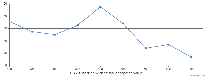 X-Axis starting with initial datapoint value