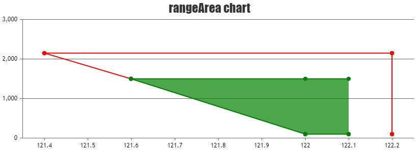 multi-series-range-area-chart