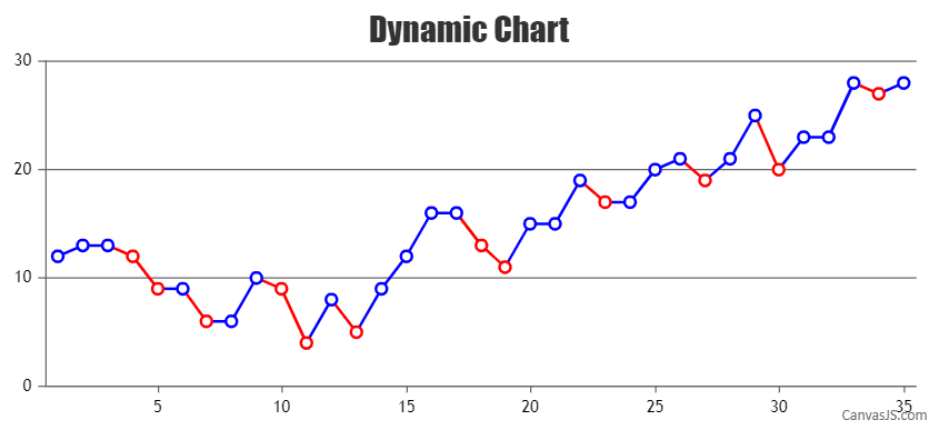 Dynamic Chart with customized dataPoints