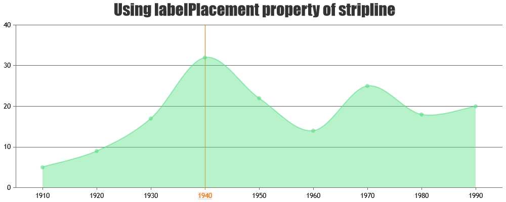 JavaScript Chart Stripline Label-Placement