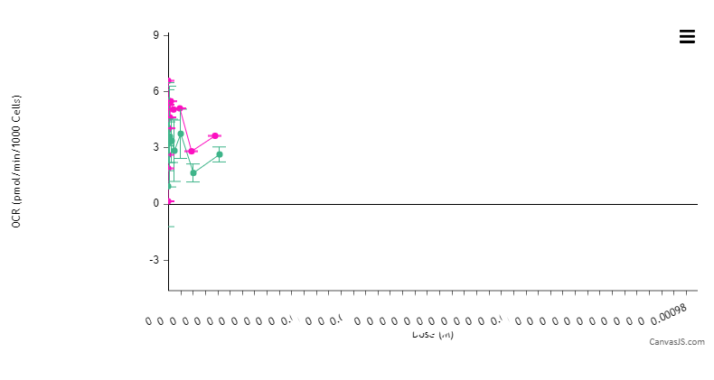 error chart with whisker length set manually