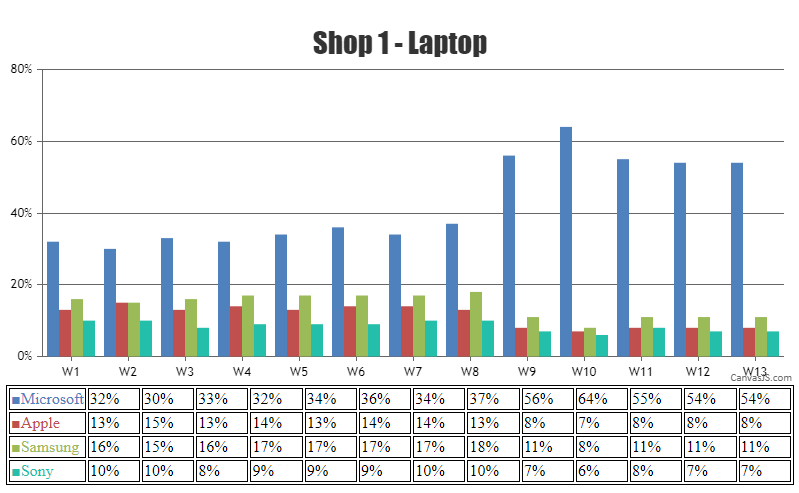 multiseries column chart with data-table