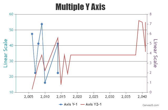 setting minimum value of X-axis