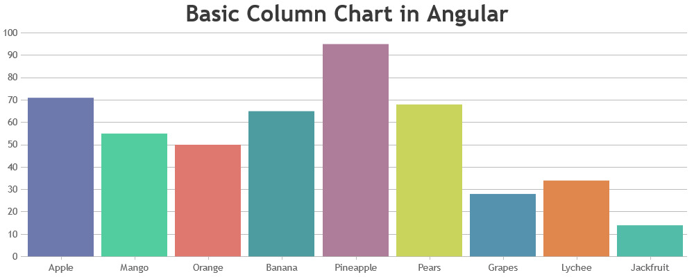 Angular Column Chart