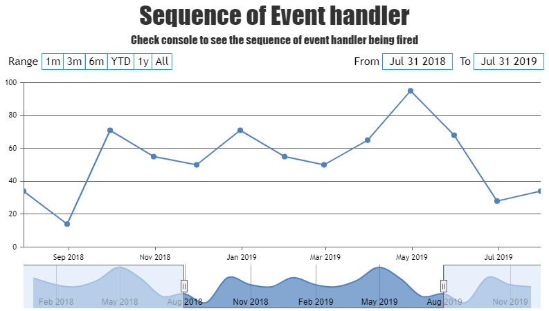 Example to show sequence of event handler being fired in StockChart