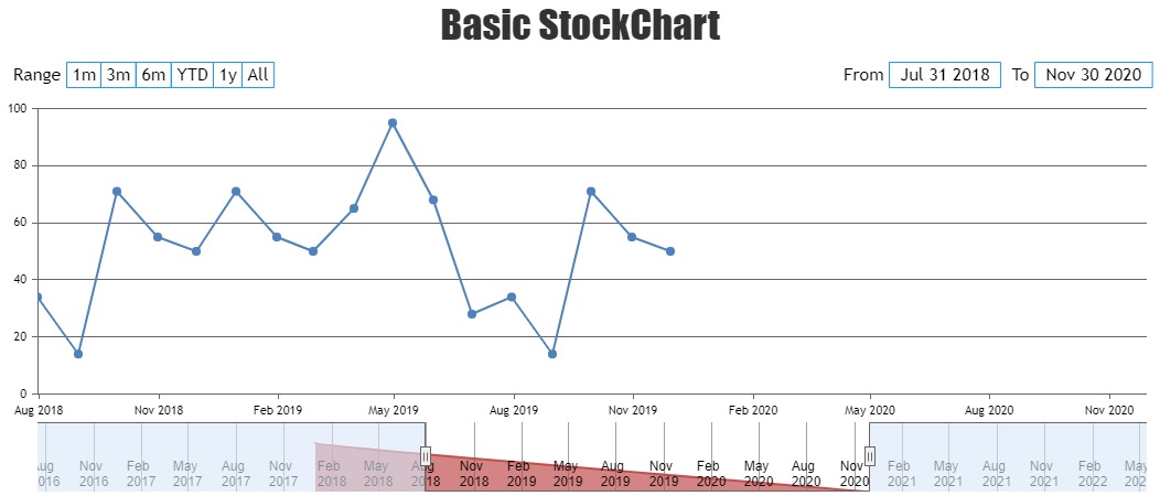 Stockchart Different Dataset to Navigator